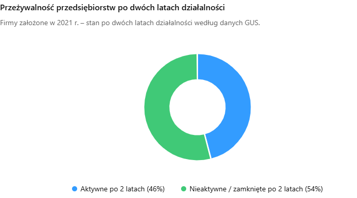 Przeżywalność przedsiębiorstw po dwóch latach działalności Przeżywalność przedsiębiorstw po dwóch latach działalności