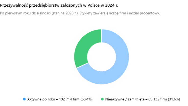 Przeżywalność przedsiębiorstw założonych w Polsce w 2024 r. Przeżywalność przedsiębiorstw założonych w Polsce w 2024 r.